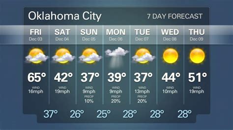En Oklahoma City, la probabilidad de un d&237;a mojado durante el invierno aumenta gradualmente, que comienza en 14 y termina en 16 . . Radar del clima en oklahoma city